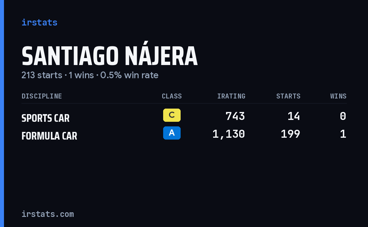 Santiago Nájera iRacing stats card
