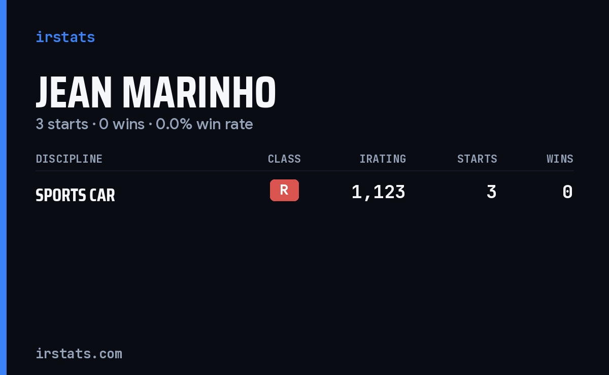 Jean Marinho iRacing stats card