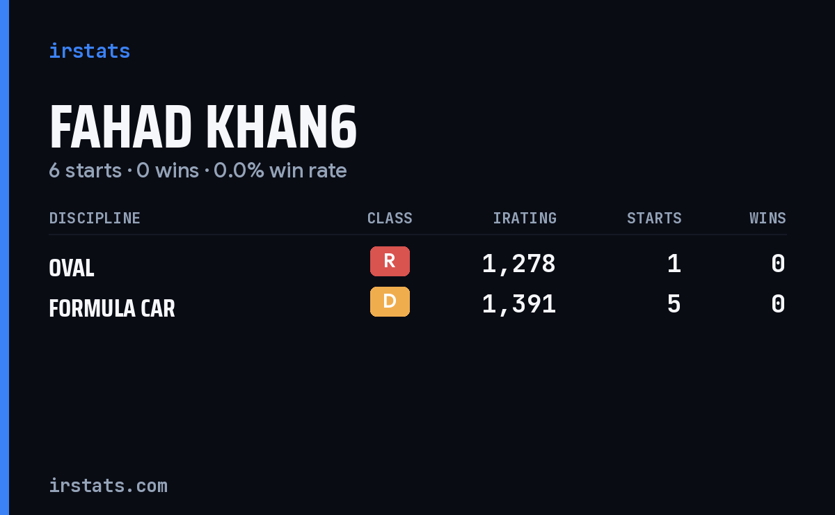 Fahad Khan6 iRacing stats card
