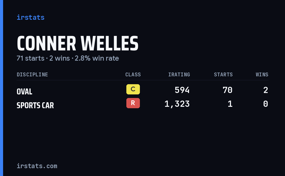 Conner Welles iRacing stats card