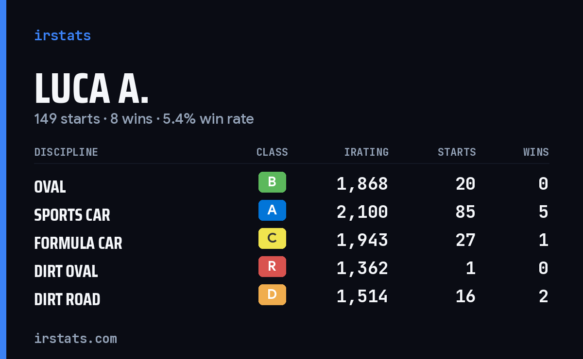 Loading... iRacing stats card