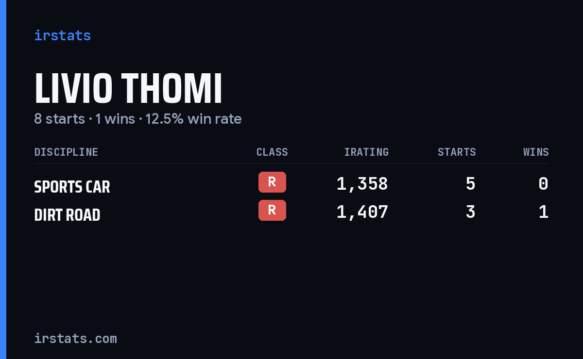 Livio Thomi iRacing stats card