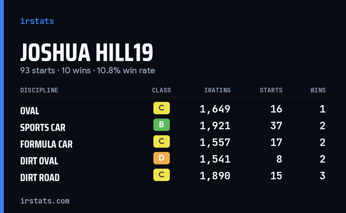 Joshua Hill19 iRacing stats card