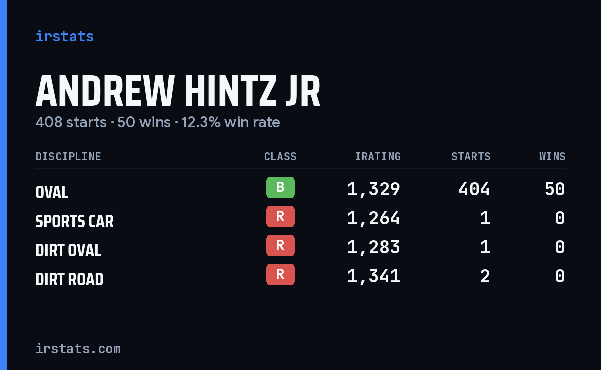 Andrew Hintz Jr iRacing stats card