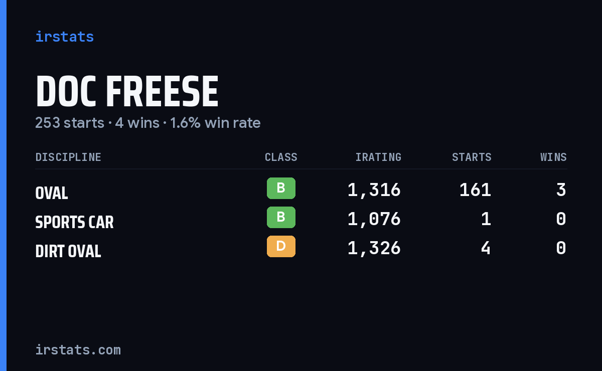 Doc Freese iRacing stats card