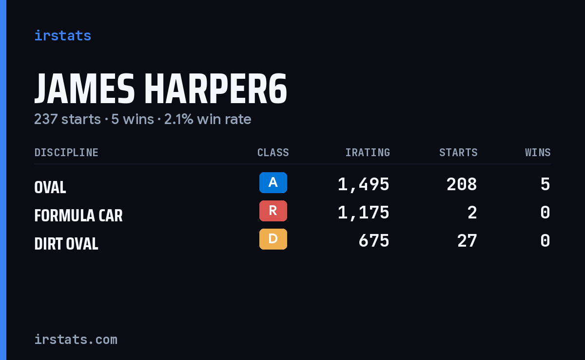 James Harper6 iRacing stats card