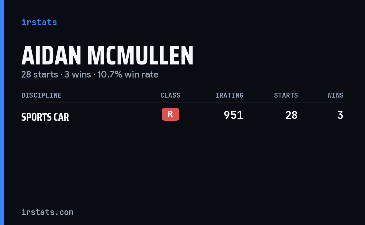 Aidan Mcmullen iRacing stats card