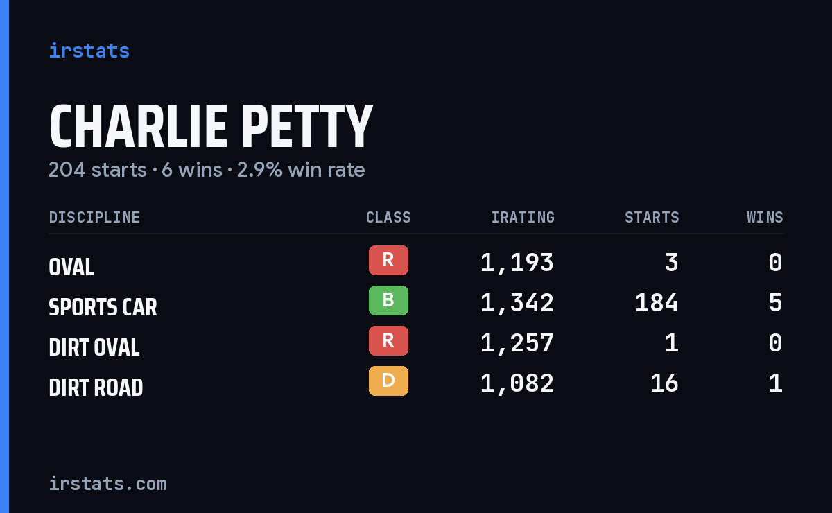 Charlie Petty iRacing stats card