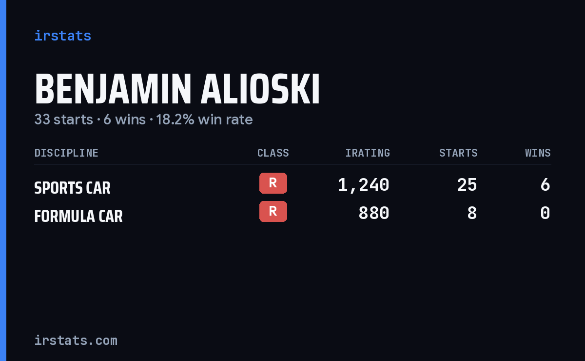Benjamin Alioski iRacing stats card