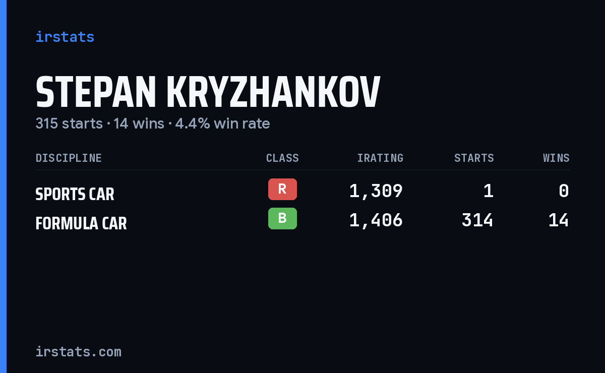 Stepan Kryzhankov iRacing stats card