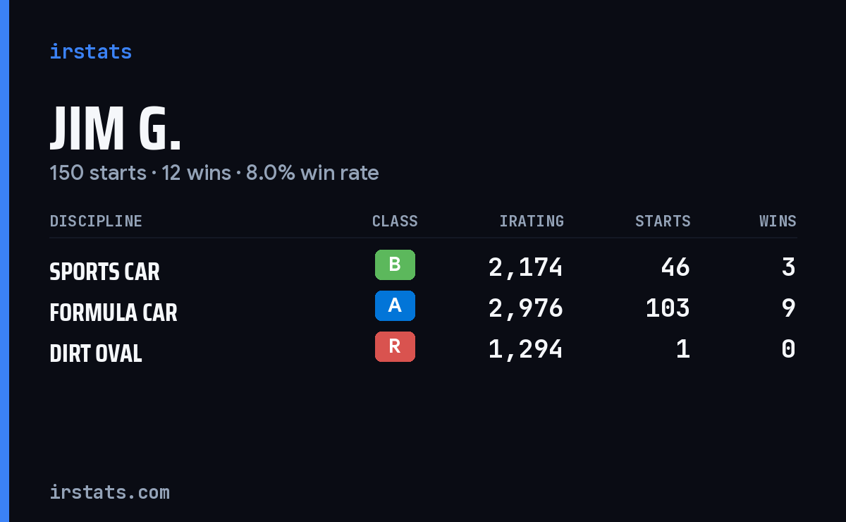 Jim G. iRacing stats card