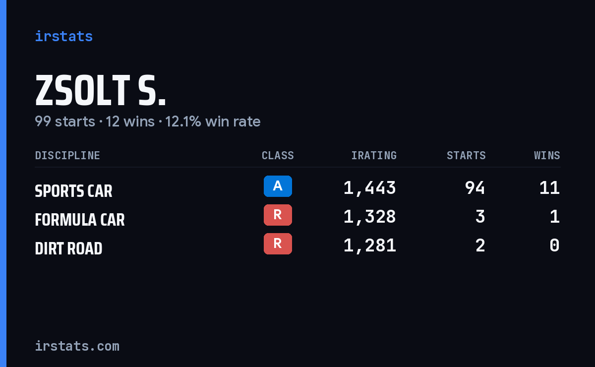 Zsolt S. iRacing stats card
