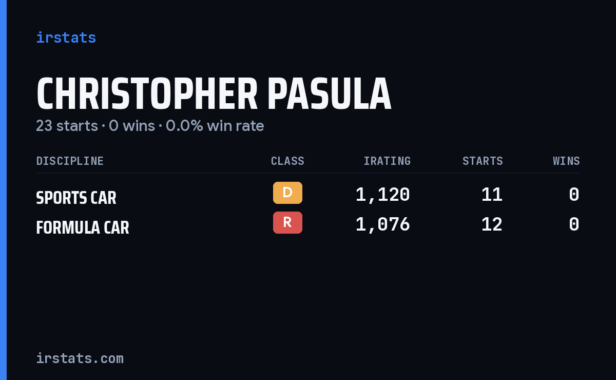 Christopher Pasula iRacing stats card