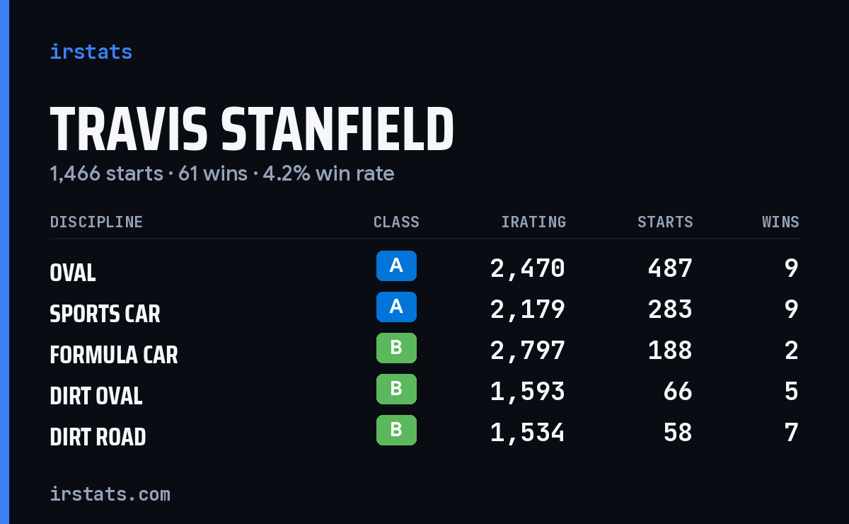 Travis Stanfield iRacing stats card