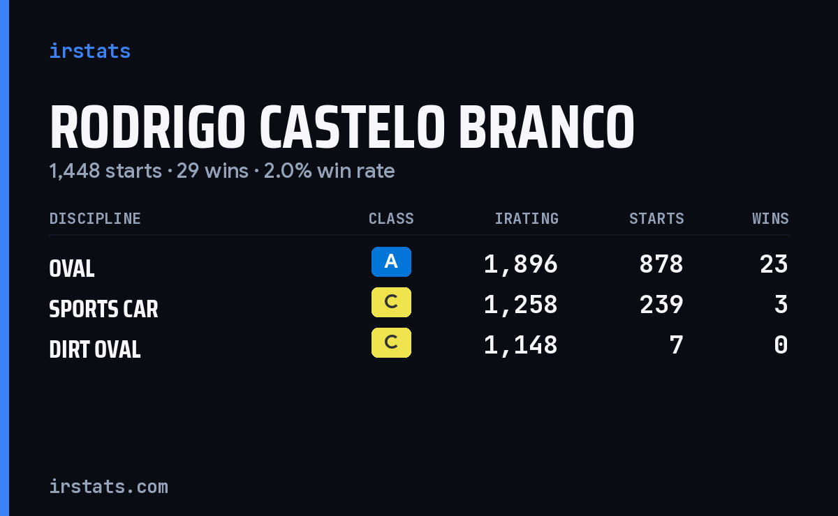 Rodrigo Castelo Branco iRacing stats card