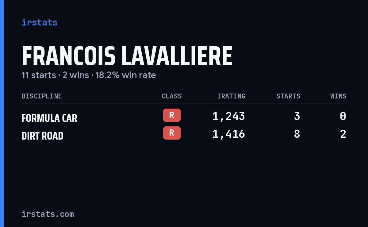 Francois Lavalliere iRacing stats card