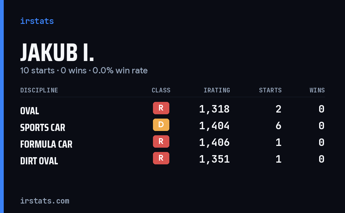 Jakub I. iRacing stats card