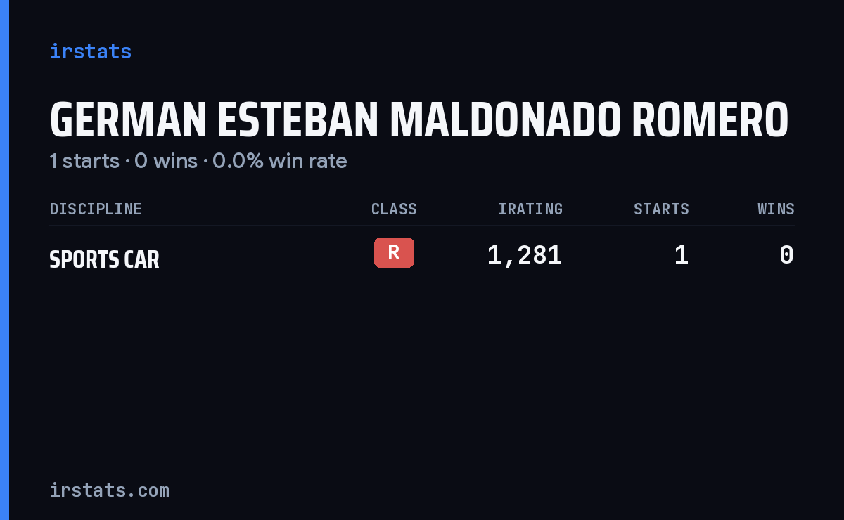 German Esteban Maldonado Romero iRacing stats card