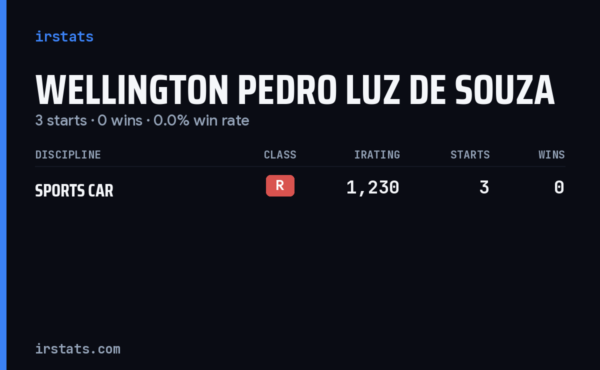 Wellington Pedro Luz De Souza iRacing stats card