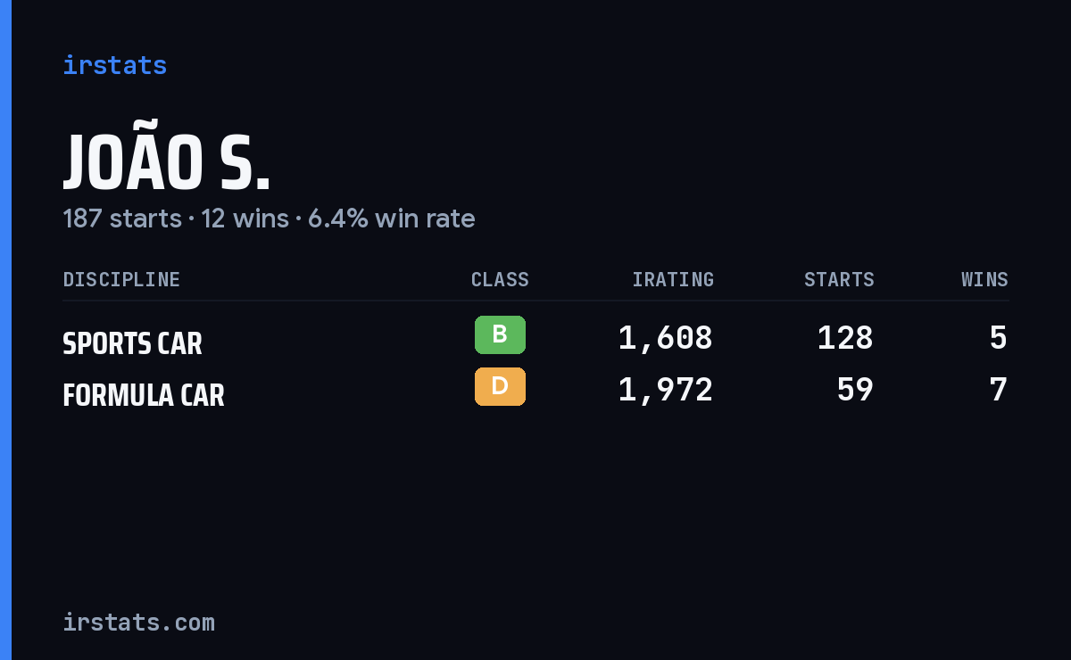 Loading... iRacing stats card