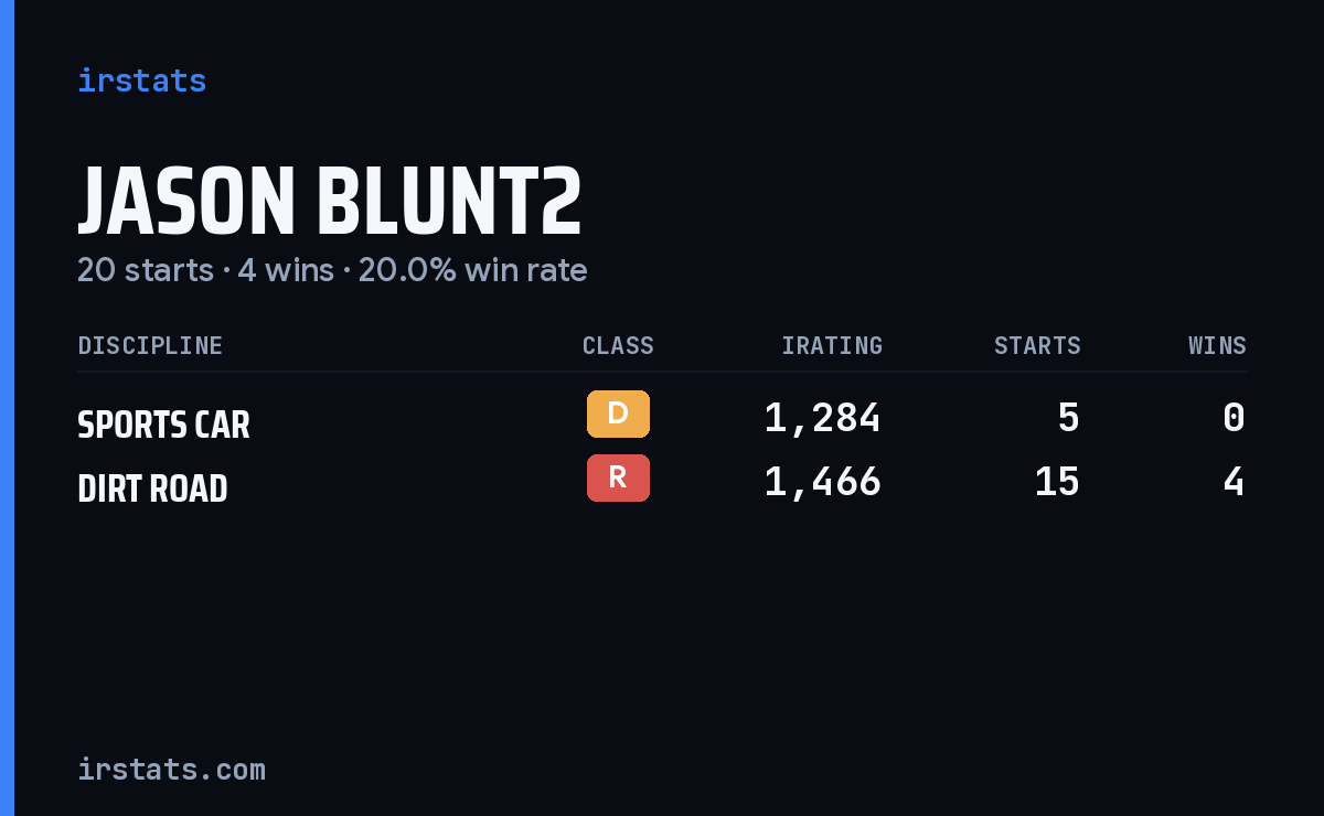 Jason Blunt2 iRacing stats card