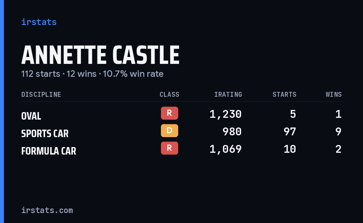 Annette Castle iRacing stats card