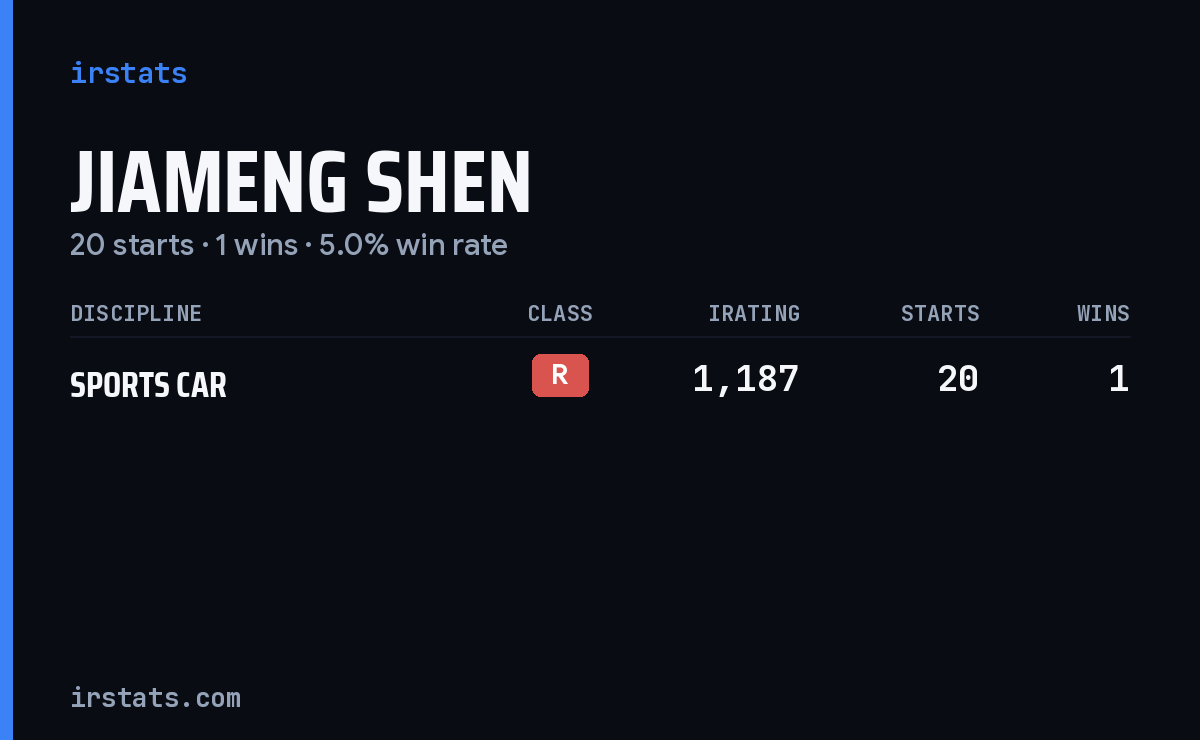 Jiameng Shen iRacing stats card