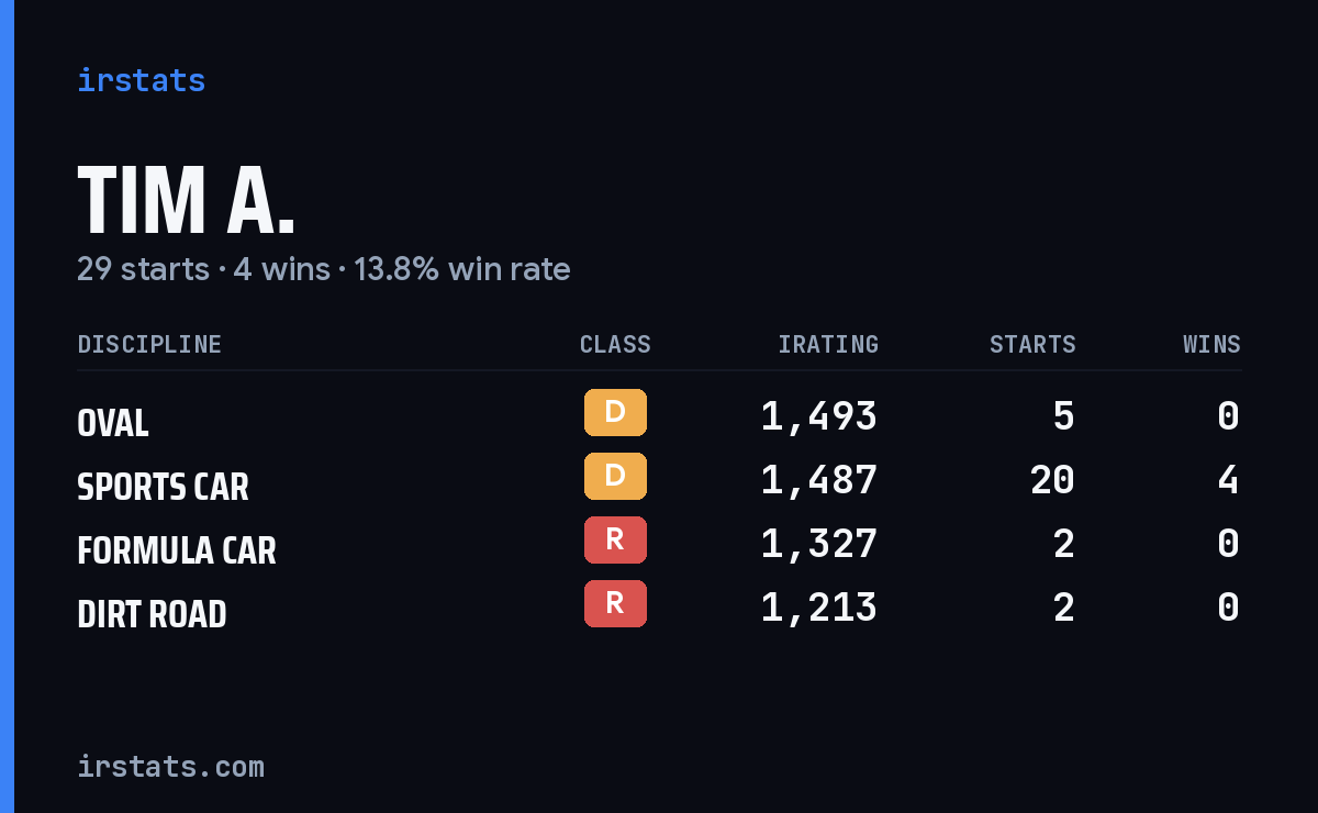 Loading... iRacing stats card