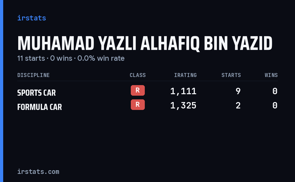 Muhamad Yazli Alhafiq Bin Yazid iRacing stats card