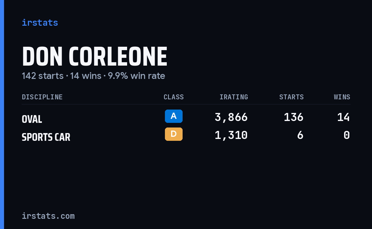 Don Corleone iRacing stats card