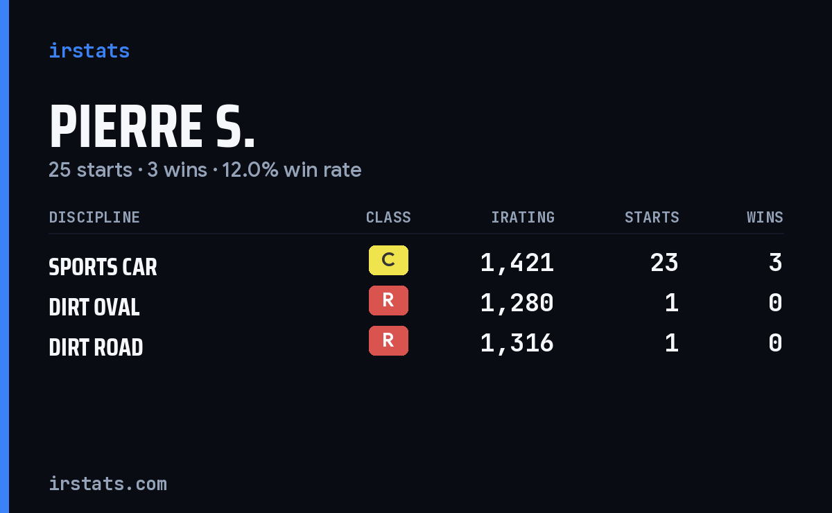 Pierre S. iRacing stats card