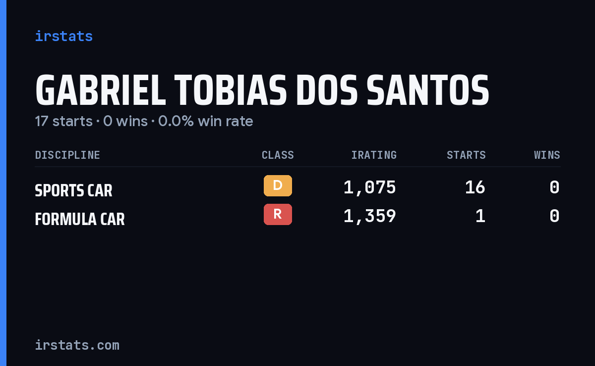Gabriel Tobias dos Santos iRacing stats card
