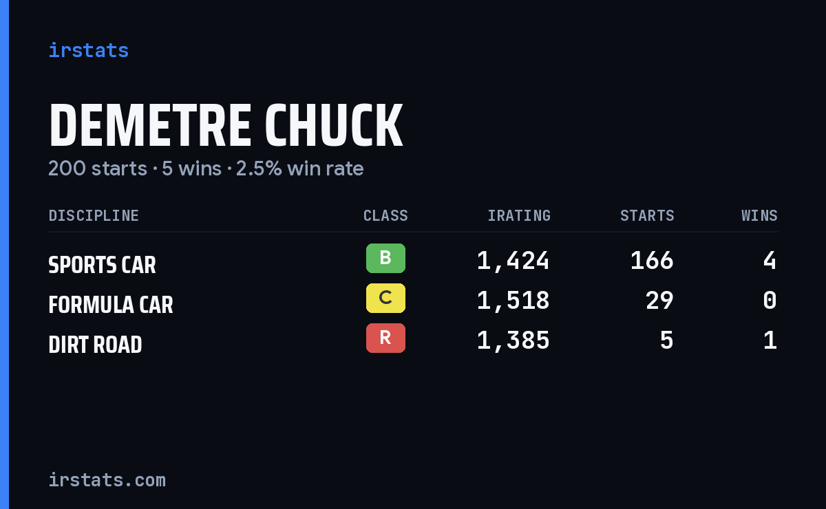 Demetre Chuck iRacing stats card
