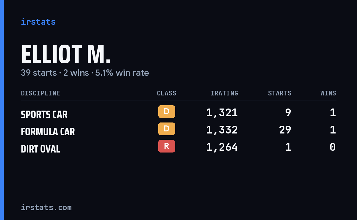 Loading... iRacing stats card