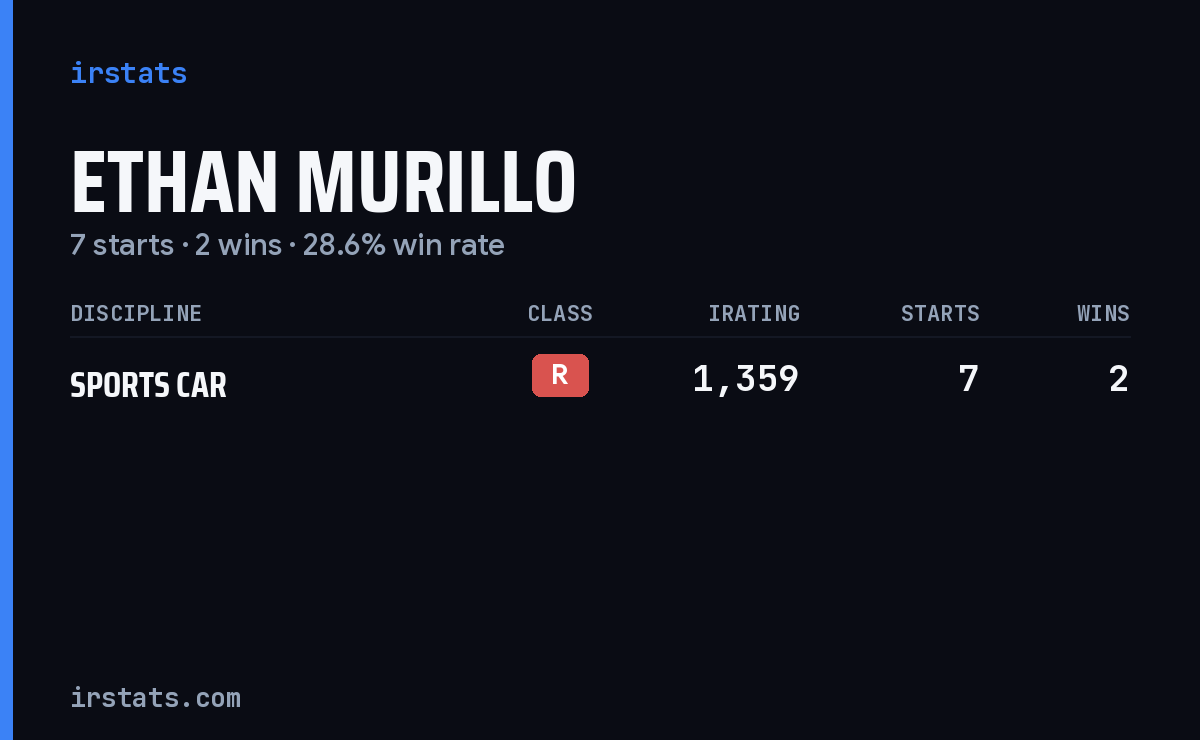 Ethan Murillo iRacing stats card