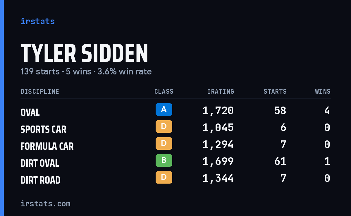 Tyler Sidden iRacing stats card