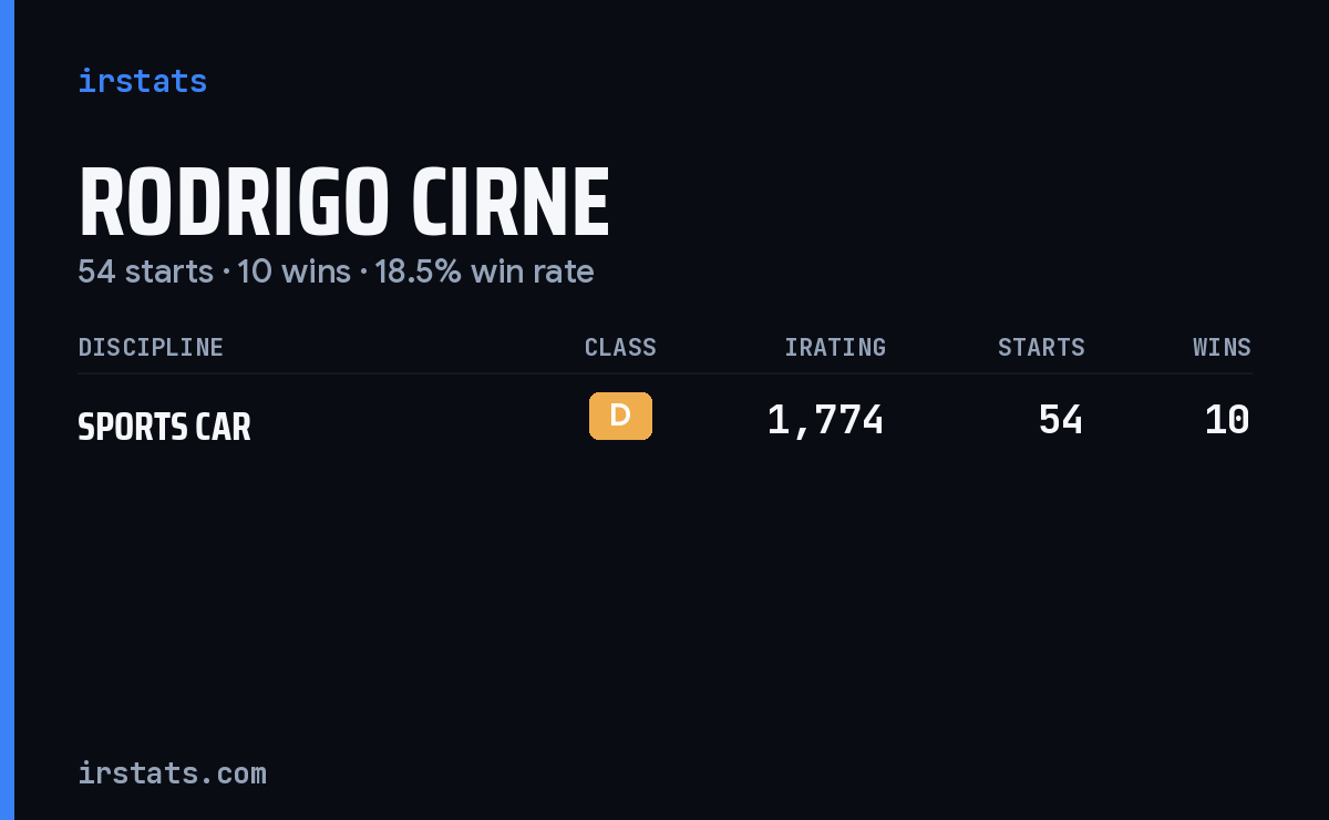 Rodrigo Cirne iRacing stats card