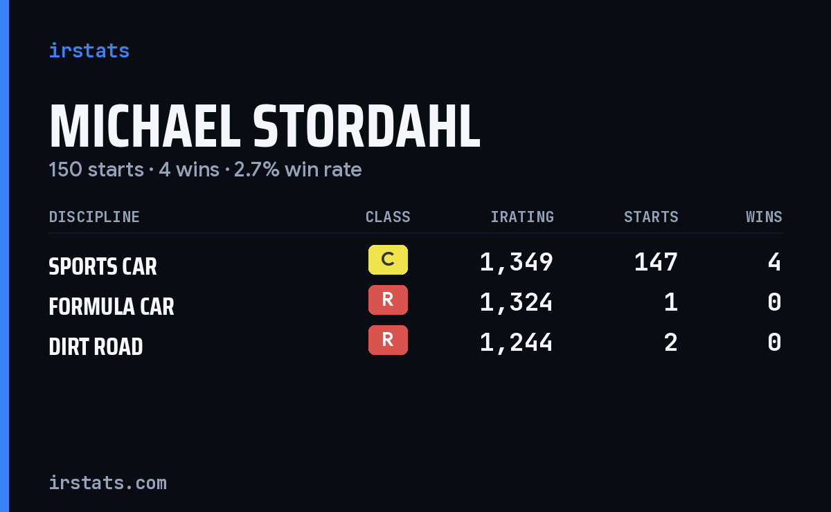Michael Stordahl iRacing stats card