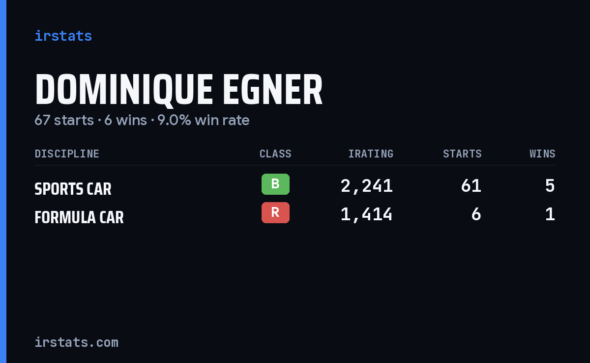 Dominique Egner iRacing stats card