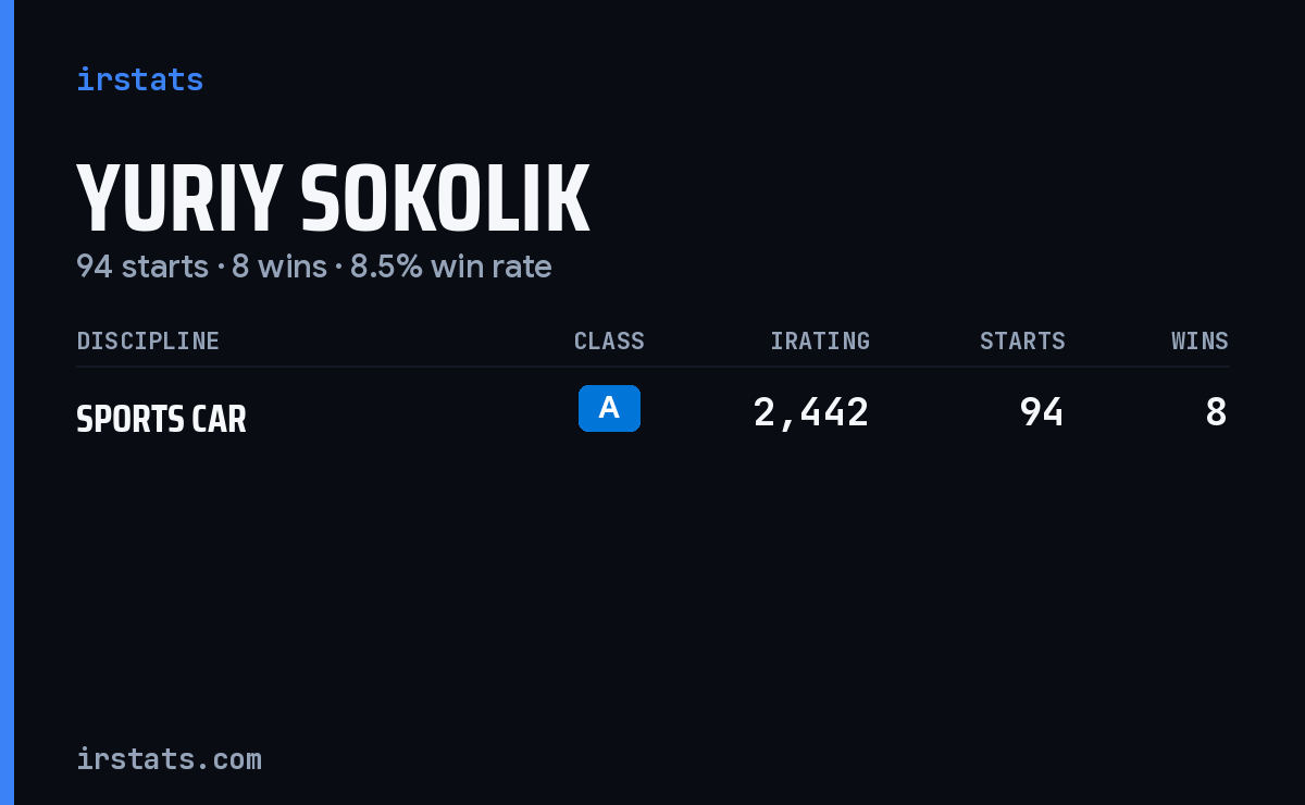 Yuriy Sokolik iRacing stats card