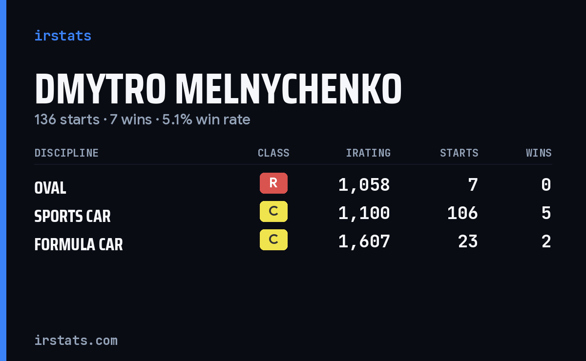 Dmytro Melnychenko iRacing stats card