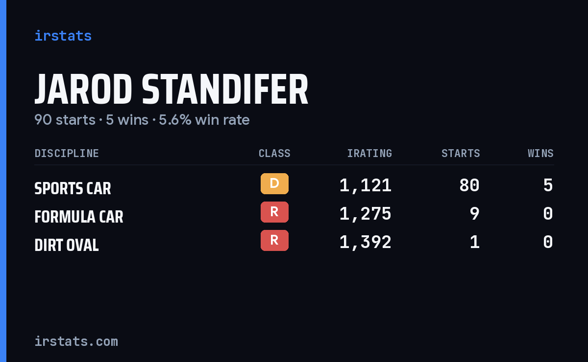 Jarod Standifer iRacing stats card