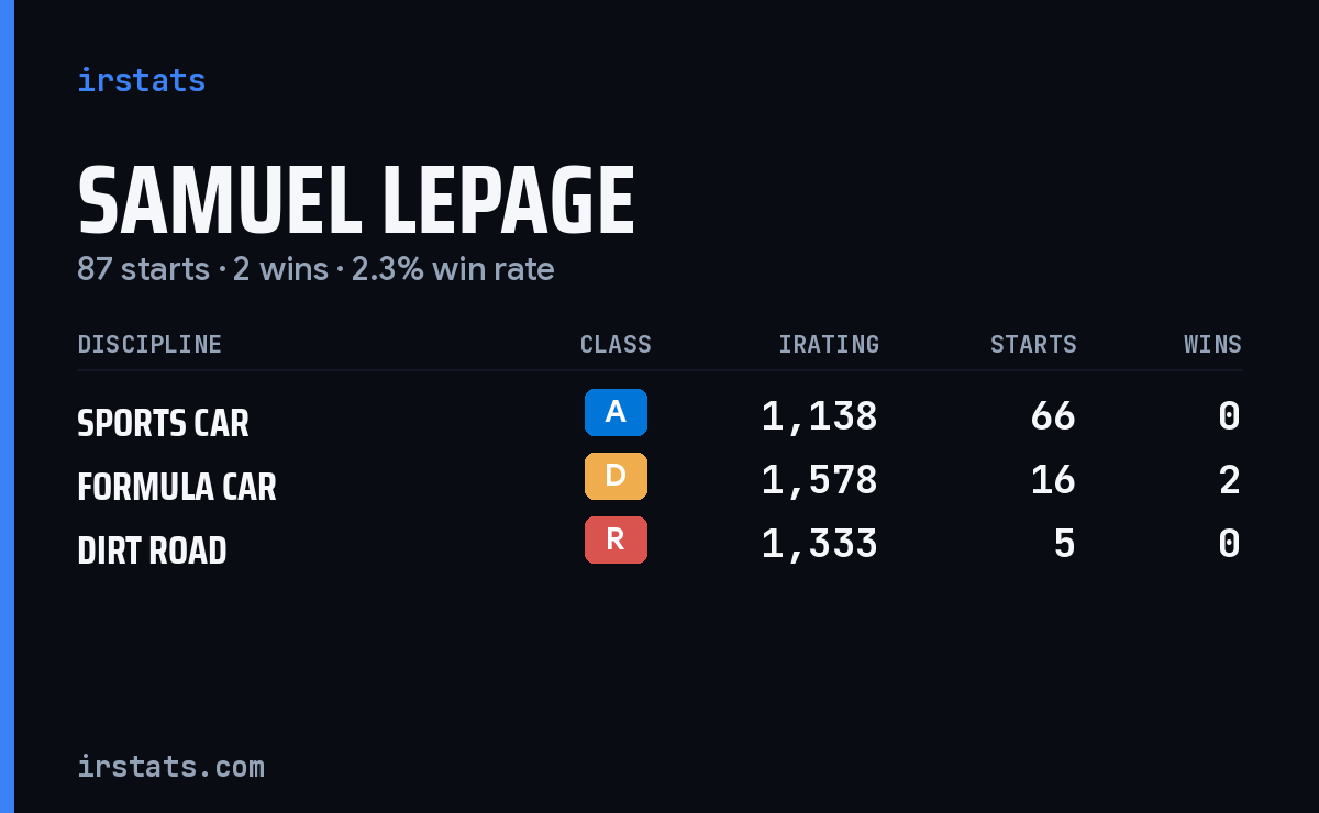 Samuel Lepage iRacing stats card