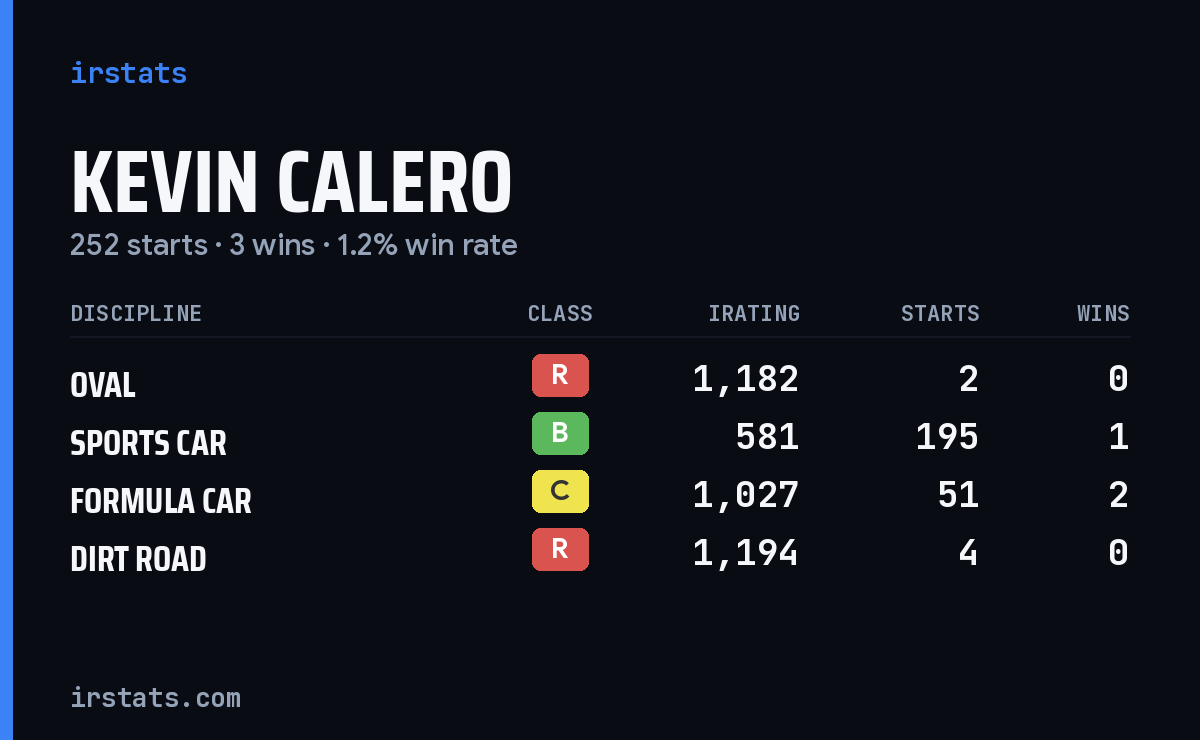 Kevin Calero iRacing stats card