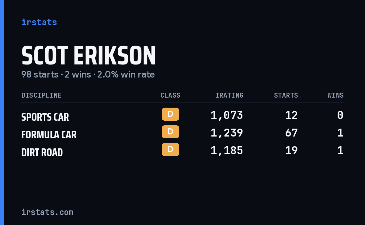 Scot Erikson iRacing stats card