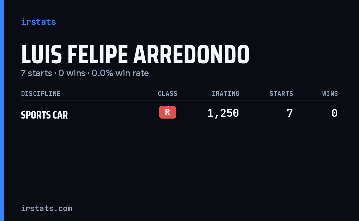 Luis Felipe Arredondo iRacing stats card