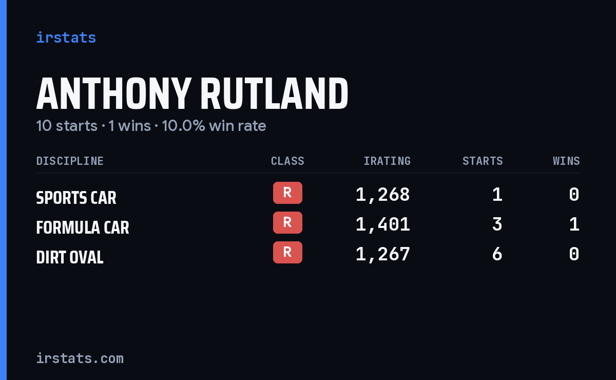 Anthony Rutland iRacing stats card