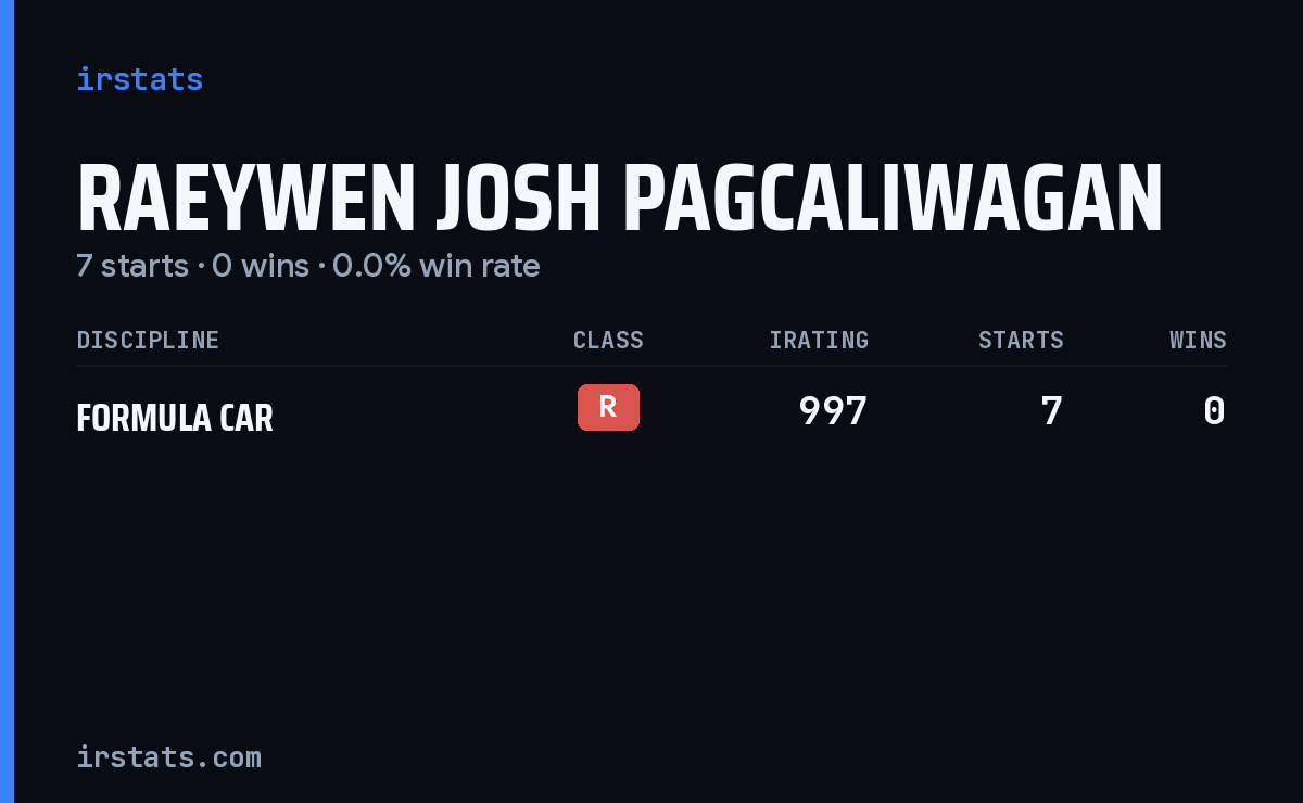 Raeywen Josh Pagcaliwagan iRacing stats card
