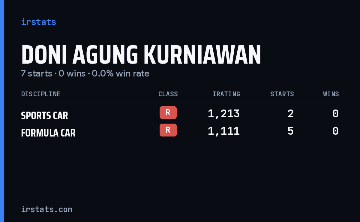 Doni Agung Kurniawan iRacing stats card