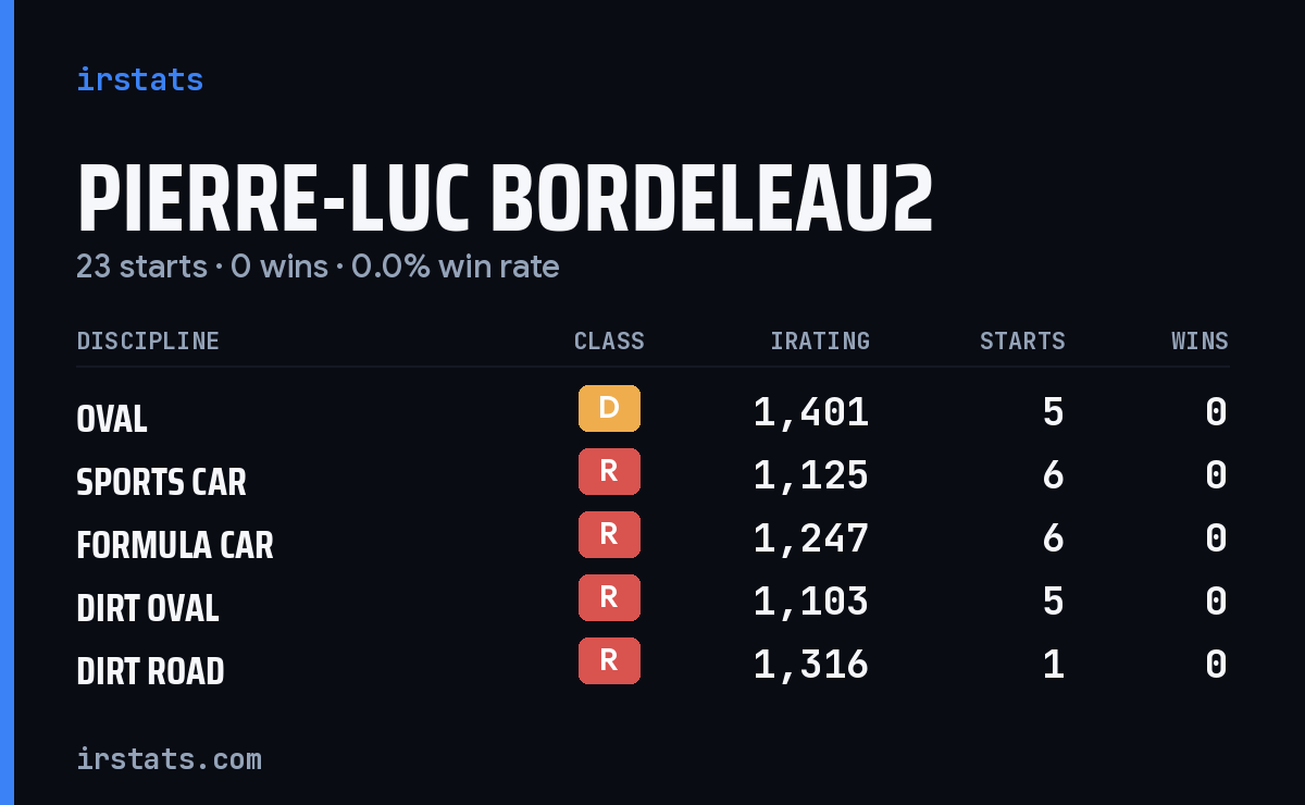 Pierre-Luc Bordeleau2 iRacing stats card